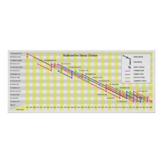 Radioactive Decay Chains of Non Synthetic Elements Print